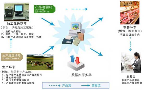 追溯系统供应链