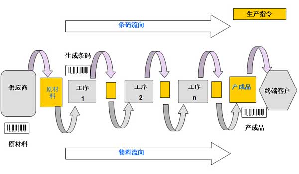 追溯系统设备管理