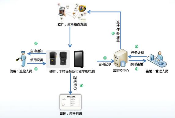 巡检系统