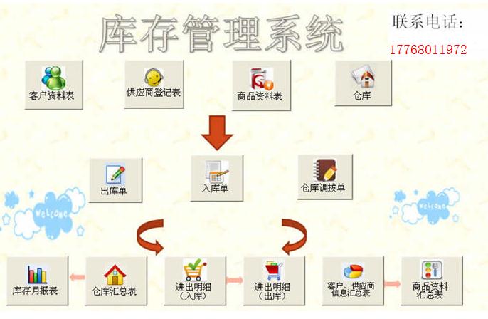 仓库管理系统结构图