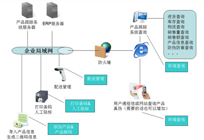 二维码追溯系统运作流程图