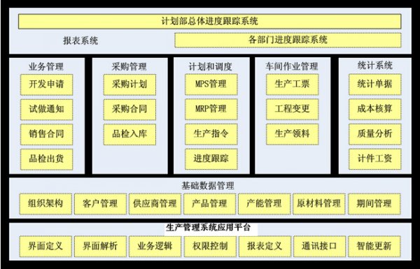 生产管理系统结构图