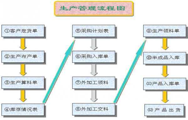 生产管理系统流程图