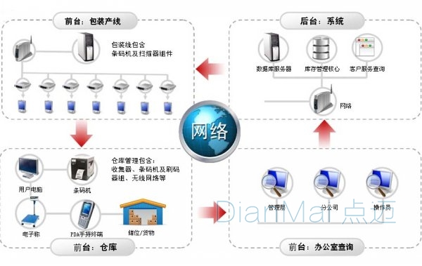 仓库设备管理结构图