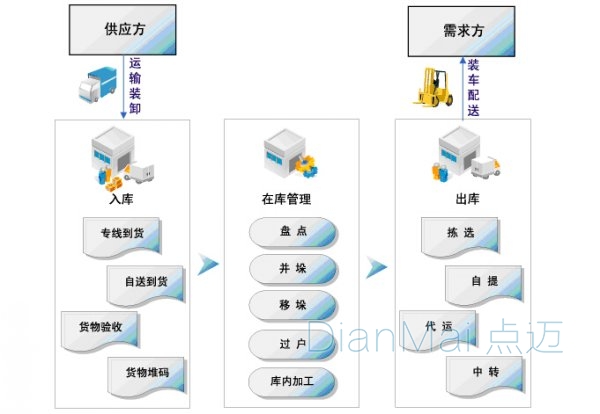 仓库管理系统基本流程