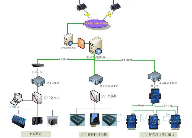 无线数据采集系统组网方式：本地主服务器3G/4G/5G无线接入云端