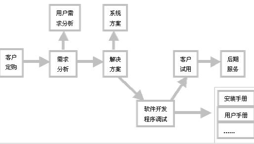 生产设备管理系统开发定制流程图