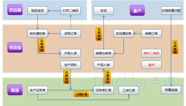 二维码生产供应链应用图