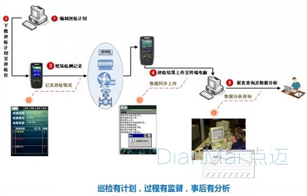 设备管理监控软件流程图