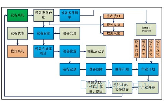 生产设备管理软件流程图