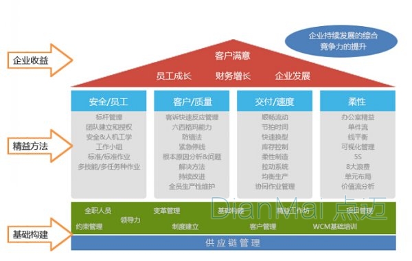 工厂管理软件结构图