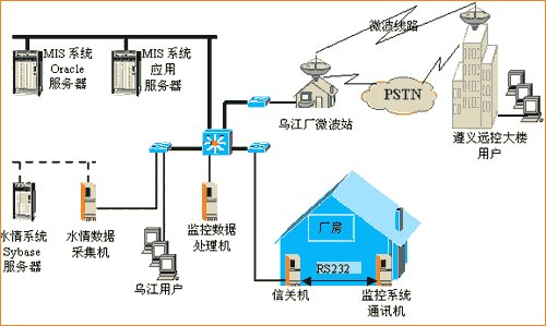 水电工程管理系统运营图