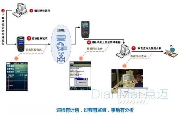 生产设备管理系统巡检过程