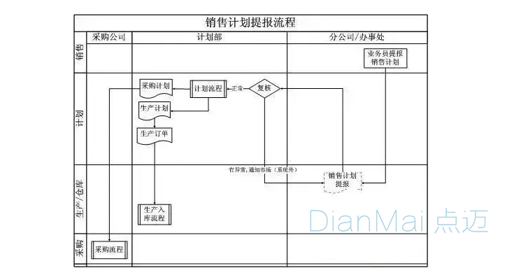 MES制造执行系统计划图