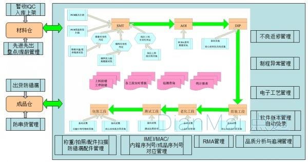 MES系统运作图