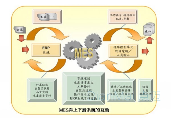 MES系统上下层系统互动图