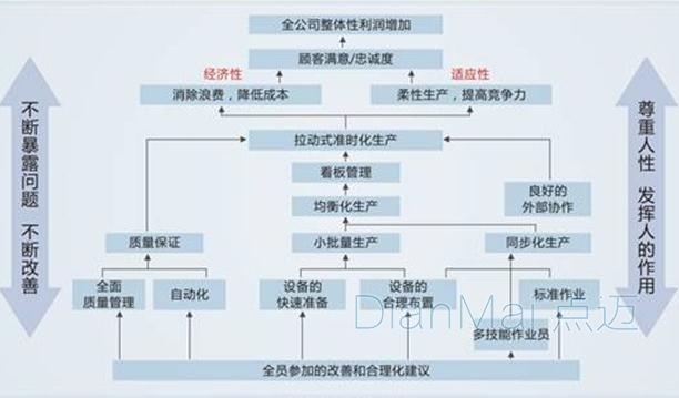 精益生产管理效益图