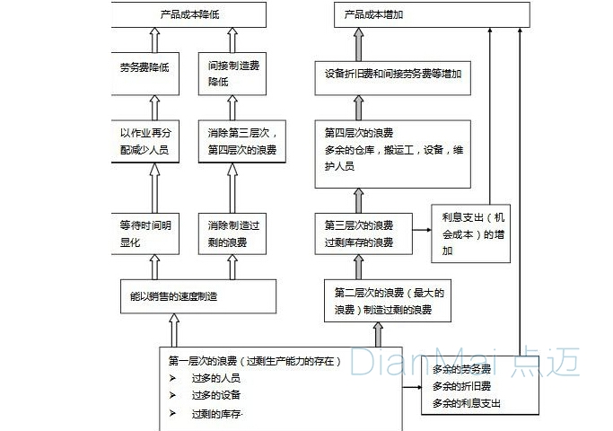 汽车生产成本浪费图