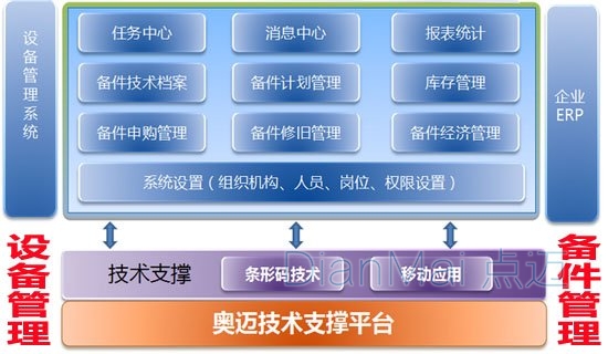 备件管理系统功能