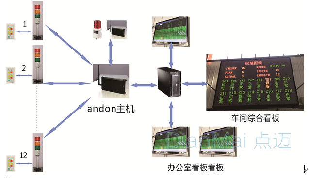 安灯管理系统解决方案