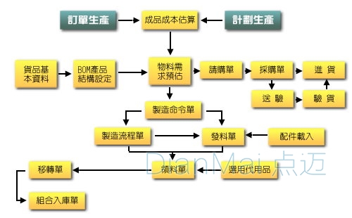 生产管理系统流程