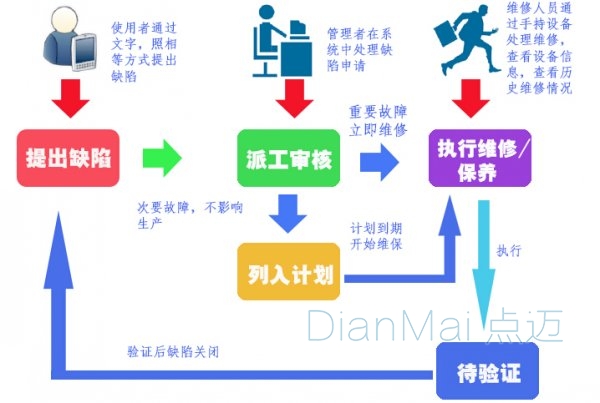 生产设备故障维修步骤图