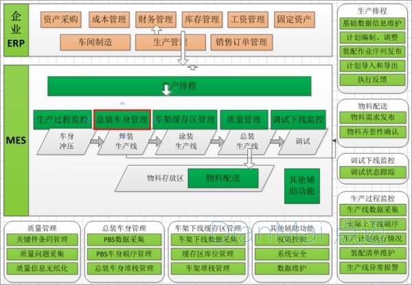 汽车零部件生产管理软件结构图