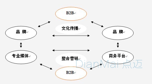 B2B运作模式