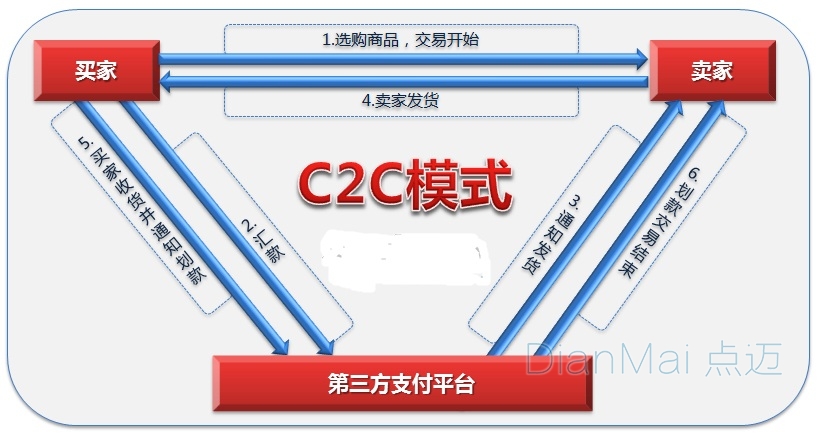 C2C模式