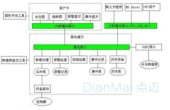 SCADA系统结构搭建