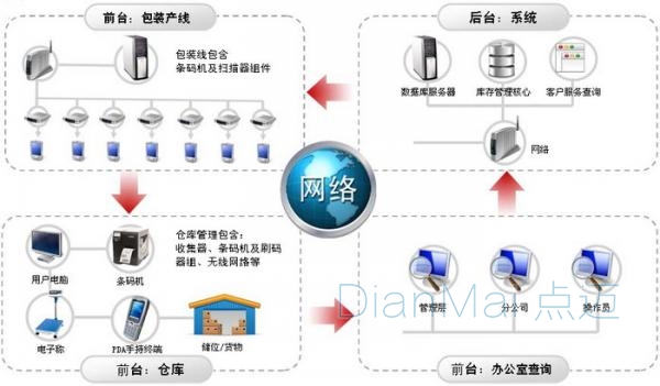 仓储管理系统流程图