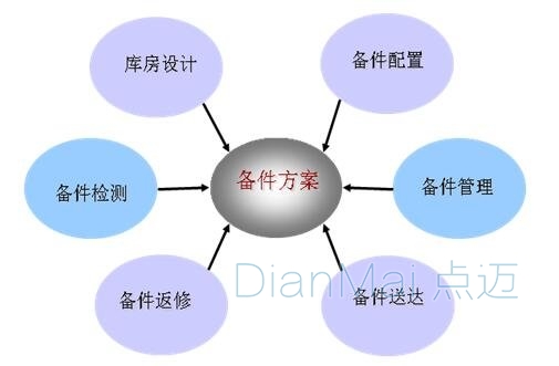 备品备件管理方案