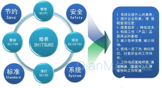 5S现场管理实施效果