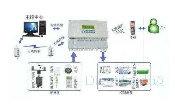 数据采集系统结构图