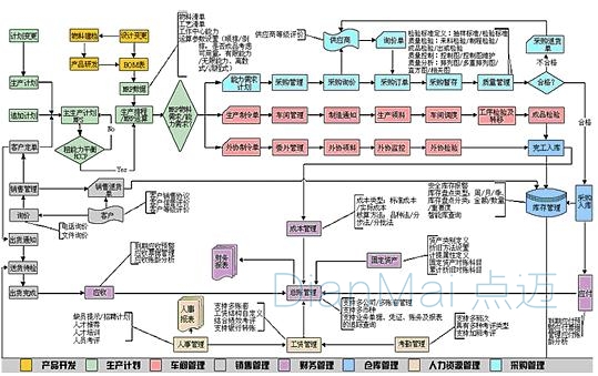 企业生产管理软件结构图