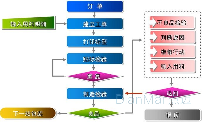 质量追溯管理系统操作流程