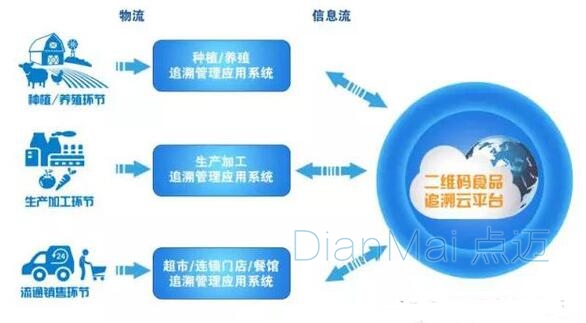 食品二维码追溯系统结构链