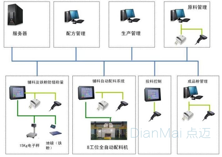 配料防错追溯系统架构