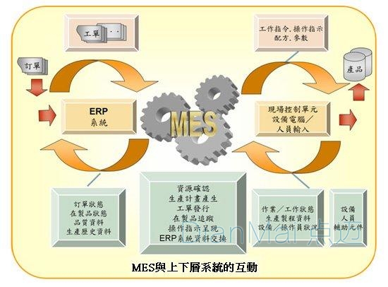 MES系统上层下层结构