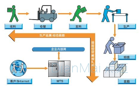 企业仓库生产过程追溯系统