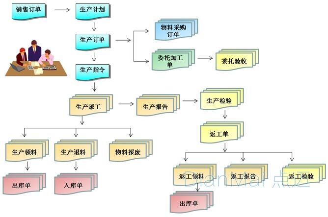 生产管理软件工作流程