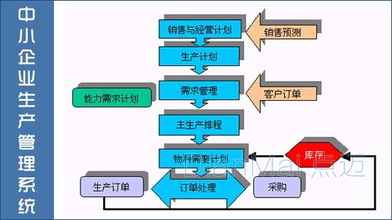 中小型企业生产管理系统