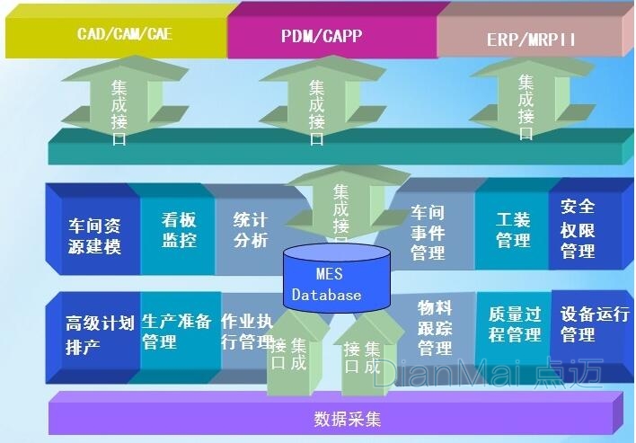 MES数据库管理