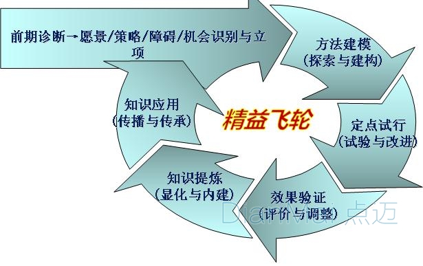 精益化管理效果图