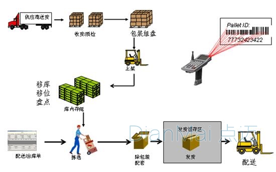 条码技术运行流程