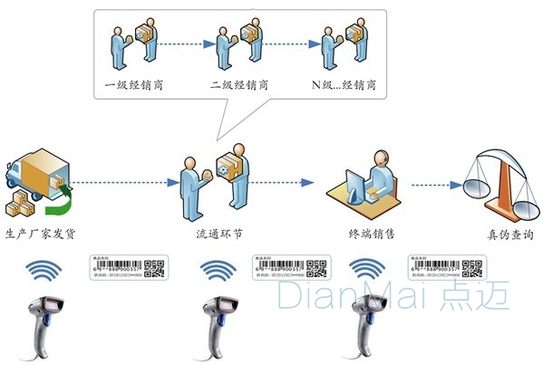 生产过程条码追溯系统