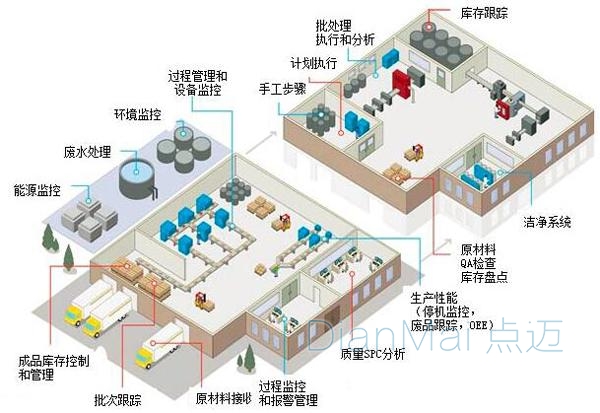 生产制造企业MES执行图