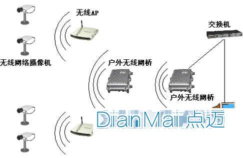 无线监控系统分部图