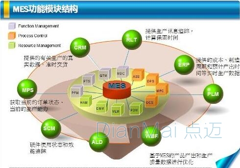 MES生产执行系统管理功能