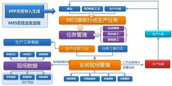 MES生产制造执行系统